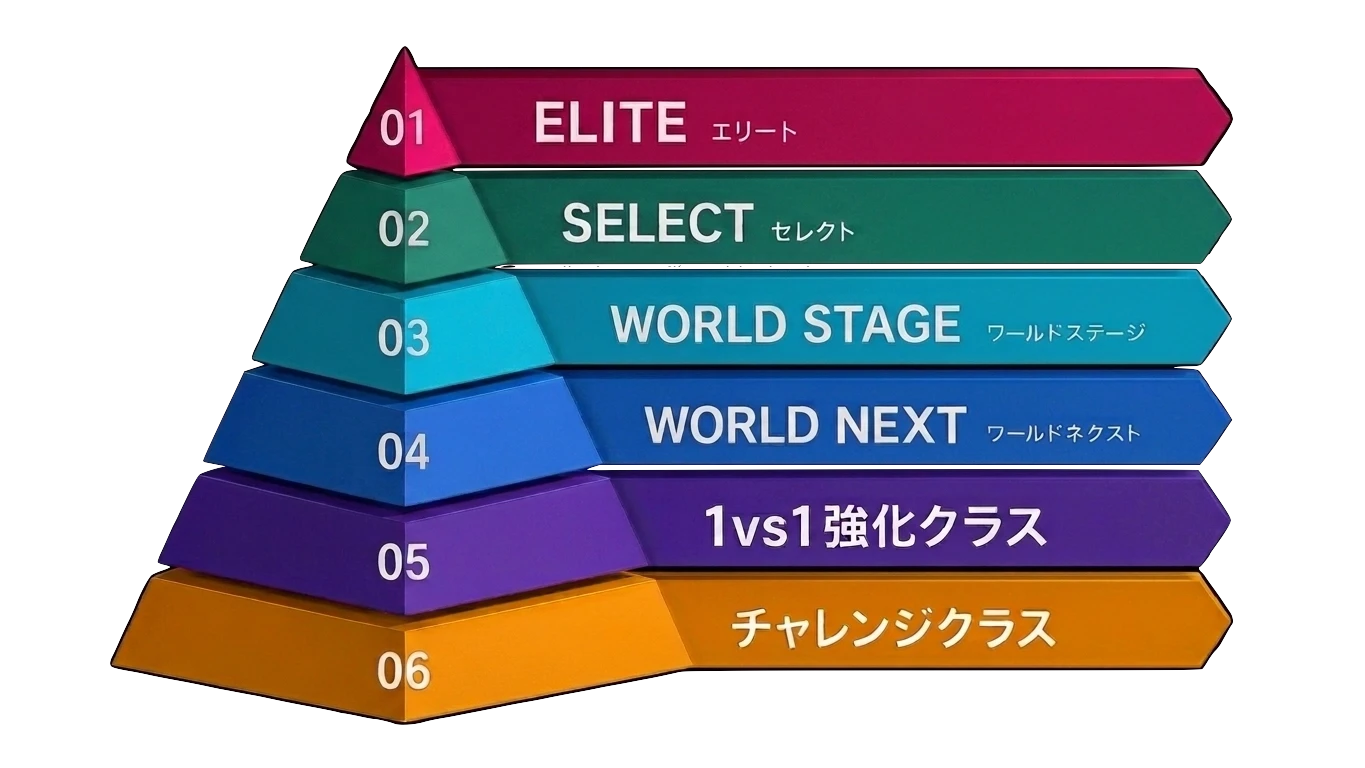 AMOR クラス構成 — 01 ELITE / 02 SELECT / 03 WORLD STAGE / 04 WORLD NEXT / 05 1vs1強化クラス / 06 チャレンジクラス